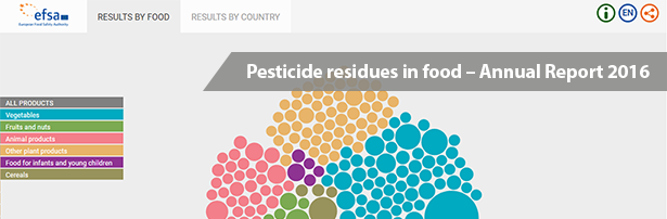 Data visualisation - Pesticide residues in food