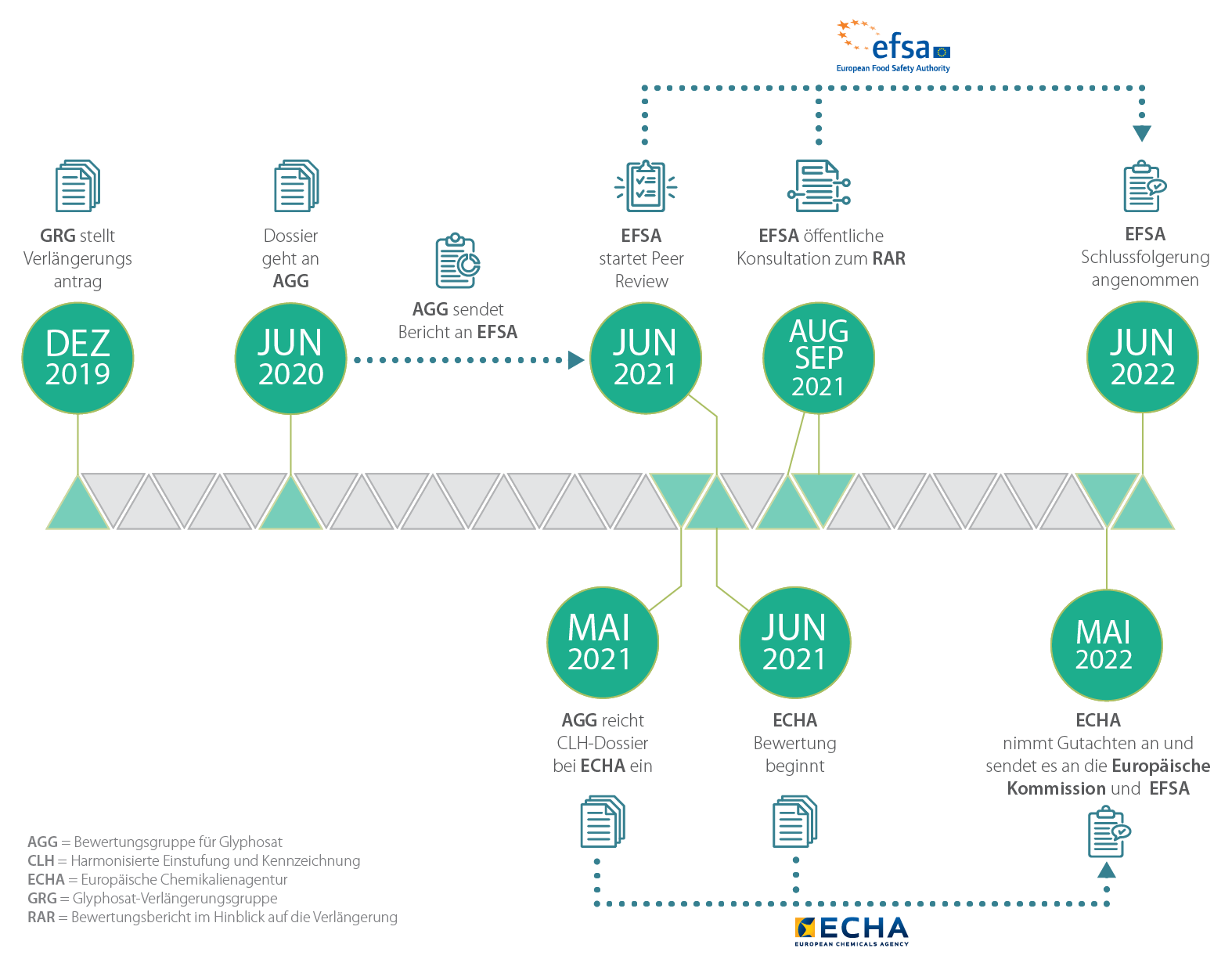 Glyphsate timeline de