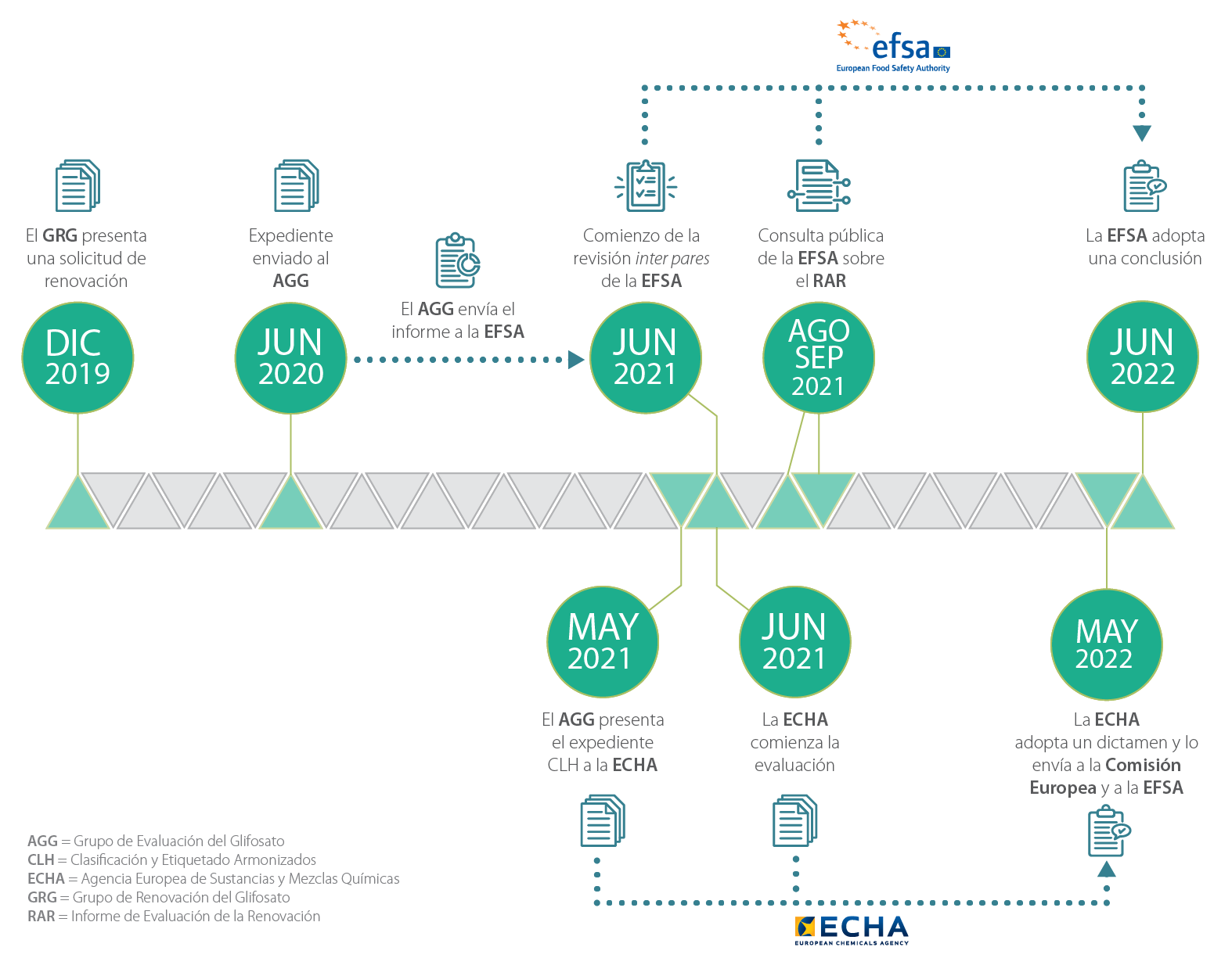 Glyphsate timeline es