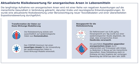 german version of the infographic inorganic arsenic