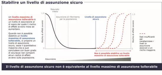 infografica pls livello di assunzione superiore tollerabile per il ferro