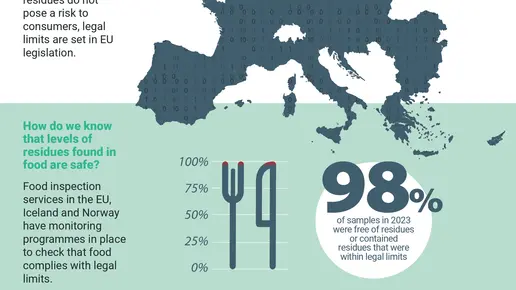 How Europe monitors pesticide residues in food