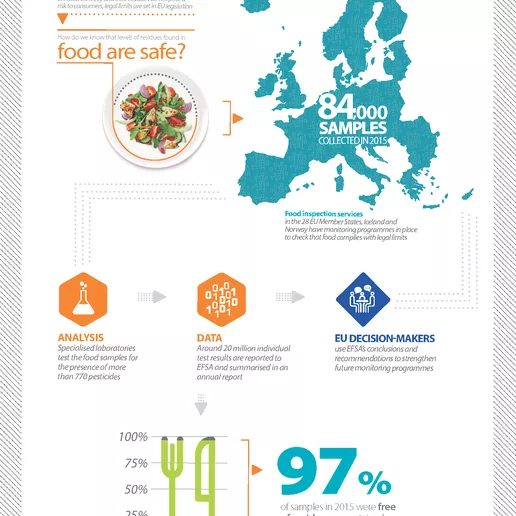 "How Europe Monitors Pesticide Residues In Food" infographic