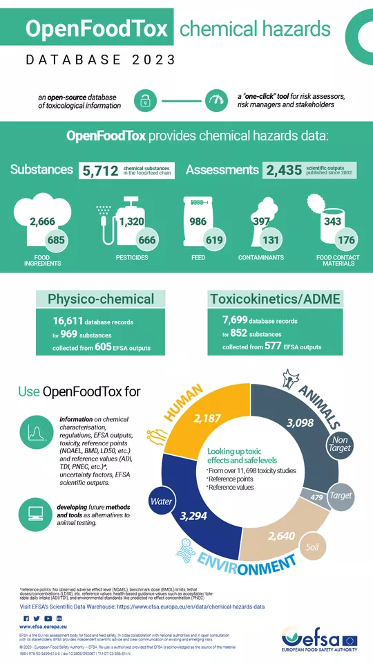 Open FoodTox infographics 2023 update
