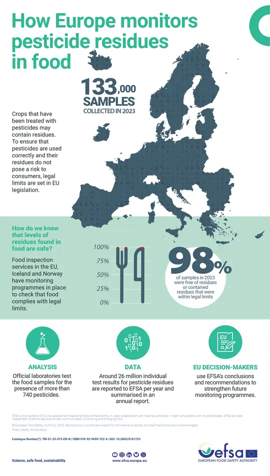 How Europe monitors pesticide residues in food