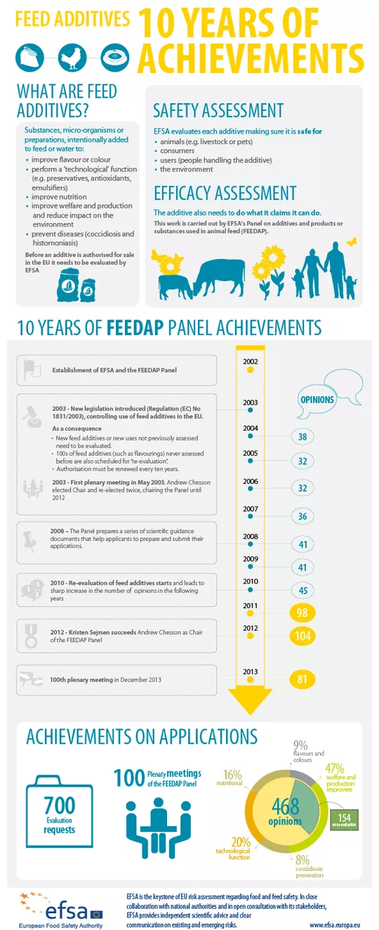 "Feed Additives: 10 Years Of Achievements" infographic