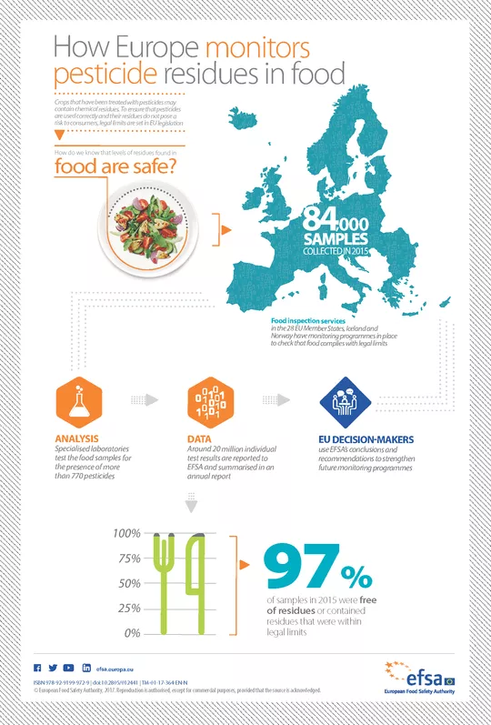 "How Europe Monitors Pesticide Residues In Food" infographic